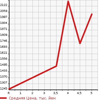 Аукционная статистика: График изменения цены NISSAN Ниссан  LEAF Лиф  2022 в зависимости от аукционных оценок