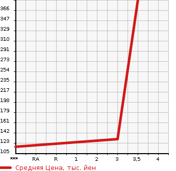 Аукционная статистика: График изменения цены NISSAN Ниссан  NV100 CLIPPER НВ100 Клиппер  2018 650 DR17V DX в зависимости от аукционных оценок