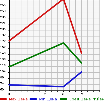 Аукционная статистика: График изменения цены NISSAN Ниссан  NV100 CLIPPER НВ100 Клиппер  2014 650 DR64V DX в зависимости от аукционных оценок