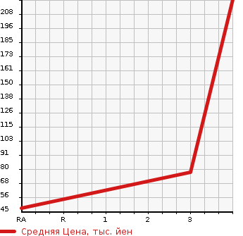 Аукционная статистика: График изменения цены NISSAN Ниссан  NV100 CLIPPER НВ100 Клиппер  2012 650 U71V DX в зависимости от аукционных оценок