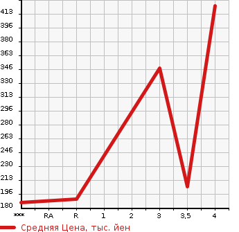 Аукционная статистика: График изменения цены NISSAN Ниссан  NV100 CLIPPER НВ100 Клиппер  2015 660 DR17V  в зависимости от аукционных оценок