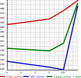 Аукционная статистика: График изменения цены NISSAN Ниссан  NV100 CLIPPER НВ100 Клиппер  2018 660 DR17V  в зависимости от аукционных оценок