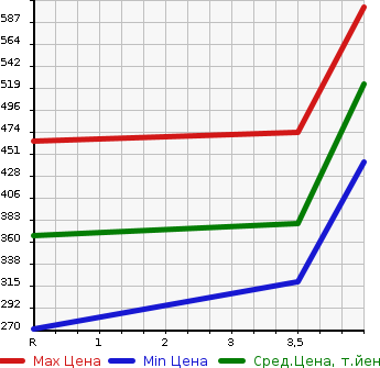Аукционная статистика: График изменения цены NISSAN Ниссан  NV100 CLIPPER НВ100 Клиппер  2020 660 DR17V  в зависимости от аукционных оценок