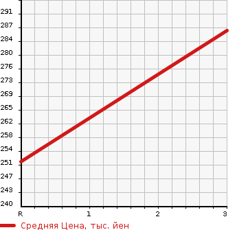 Аукционная статистика: График изменения цены NISSAN Ниссан  NV100 CLIPPER НВ100 Клиппер  2021 660 DR17V  в зависимости от аукционных оценок