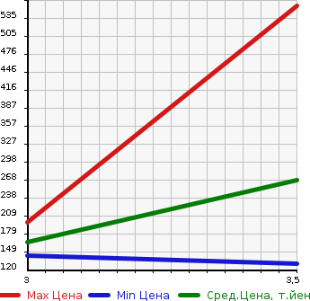 Аукционная статистика: График изменения цены NISSAN Ниссан  NV100 CLIPPER НВ100 Клиппер  2015 660 DR17V 2WD в зависимости от аукционных оценок