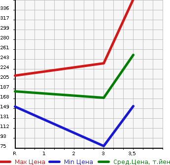 Аукционная статистика: График изменения цены NISSAN Ниссан  NV100 CLIPPER НВ100 Клиппер  2015 660 DR17V 4WD DX в зависимости от аукционных оценок