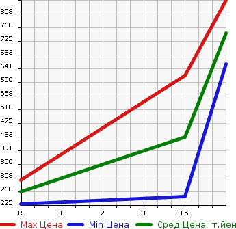 Аукционная статистика: График изменения цены NISSAN Ниссан  NV100 CLIPPER НВ100 Клиппер  2020 660 DR17V 4WD DX в зависимости от аукционных оценок