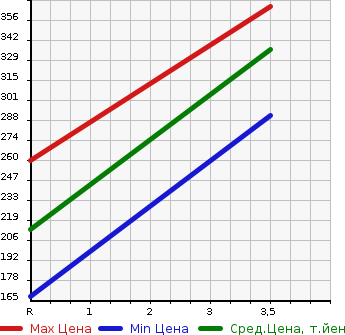 Аукционная статистика: График изменения цены NISSAN Ниссан  NV100 CLIPPER НВ100 Клиппер  2020 660 DR17V 4WD DX GL PACKAGE в зависимости от аукционных оценок