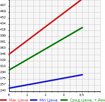 Аукционная статистика: График изменения цены NISSAN Ниссан  NV100 CLIPPER НВ100 Клиппер  2022 660 DR17V DX( HIGH ROOF ) в зависимости от аукционных оценок