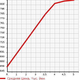 Аукционная статистика: График изменения цены NISSAN Ниссан  NV100 CLIPPER НВ100 Клиппер  2022 660 DR17V DX 4WD в зависимости от аукционных оценок