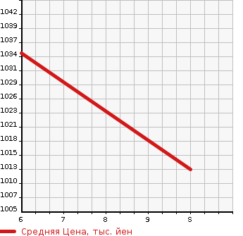 Аукционная статистика: График изменения цены NISSAN Ниссан  NV100 CLIPPER НВ100 Клиппер  2024 660 DR17V DX GL PACKAGE HIGH ROOF в зависимости от аукционных оценок