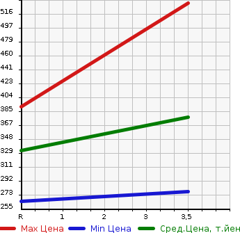 Аукционная статистика: График изменения цены NISSAN Ниссан  NV100 CLIPPER НВ100 Клиппер  2020 660 DR17V DX H/R в зависимости от аукционных оценок
