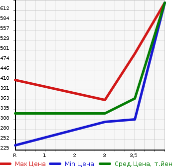 Аукционная статистика: График изменения цены NISSAN Ниссан  NV100 CLIPPER НВ100 Клиппер  2020 660 DR17V DX SAFETY PACKAGE H/R в зависимости от аукционных оценок