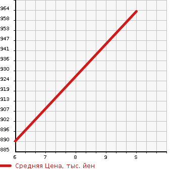 Аукционная статистика: График изменения цены NISSAN Ниссан  NV100 CLIPPER НВ100 Клиппер  2023 660 DR17V DX_GL PACKAGE в зависимости от аукционных оценок