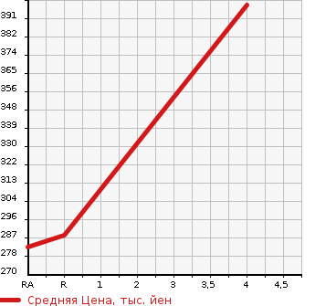 Аукционная статистика: График изменения цены NISSAN Ниссан  NV100 CLIPPER НВ100 Клиппер  2015 660 DR17V GX в зависимости от аукционных оценок