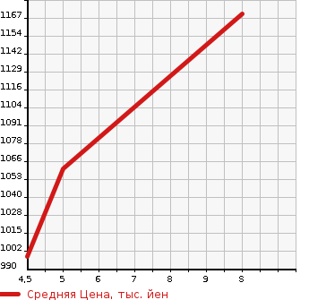 Аукционная статистика: График изменения цены NISSAN Ниссан  NV100 CLIPPER НВ100 Клиппер  2023 660 DR17V GX HIGH ROOF в зависимости от аукционных оценок