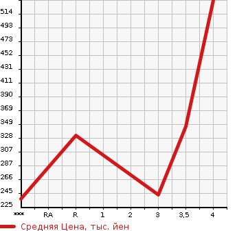 Аукционная статистика: График изменения цены NISSAN Ниссан  NV100 CLIPPER НВ100 Клиппер  2015 660 DR17V GX TURBO в зависимости от аукционных оценок