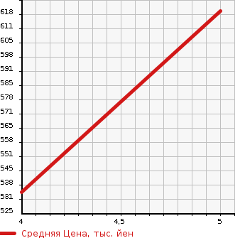 Аукционная статистика: График изменения цены NISSAN Ниссан  NV100 CLIPPER НВ100 Клиппер  2021 660 DR17V HIGH ROOF DX в зависимости от аукционных оценок