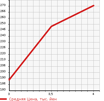 Аукционная статистика: График изменения цены NISSAN Ниссан  NV100 CLIPPER НВ100 Клиппер  2014 660 DR64V 2WD в зависимости от аукционных оценок