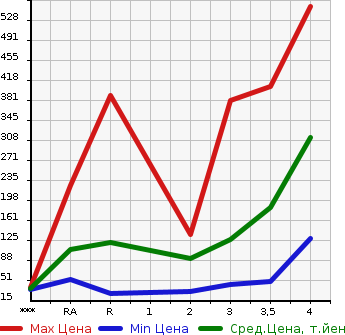 Аукционная статистика: График изменения цены NISSAN Ниссан  NV100 CLIPPER НВ100 Клиппер  2014 660 DR64V DX в зависимости от аукционных оценок