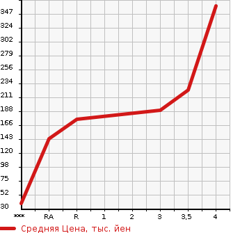 Аукционная статистика: График изменения цены NISSAN Ниссан  NV100 CLIPPER НВ100 Клиппер  2015 660 DR64V DX в зависимости от аукционных оценок