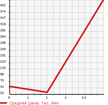 Аукционная статистика: График изменения цены NISSAN Ниссан  NV100 CLIPPER НВ100 Клиппер  2014 660 DR64V DX GL PACKAGE в зависимости от аукционных оценок