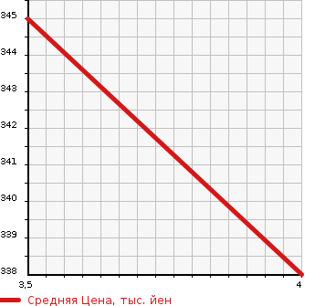 Аукционная статистика: График изменения цены NISSAN Ниссан  NV100 CLIPPER НВ100 Клиппер  2015 660 DR64V GX TURBO в зависимости от аукционных оценок