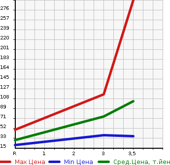Аукционная статистика: График изменения цены NISSAN Ниссан  NV100 CLIPPER НВ100 Клиппер  2013 660 U71V  в зависимости от аукционных оценок