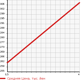 Аукционная статистика: График изменения цены NISSAN Ниссан  NV100 CLIPPER НВ100 Клиппер  2013 660 U71V 2WD в зависимости от аукционных оценок