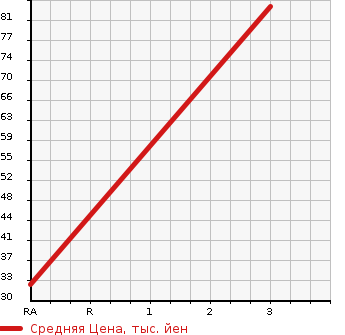 Аукционная статистика: График изменения цены NISSAN Ниссан  NV100 CLIPPER НВ100 Клиппер  2008 660 U71V DX в зависимости от аукционных оценок