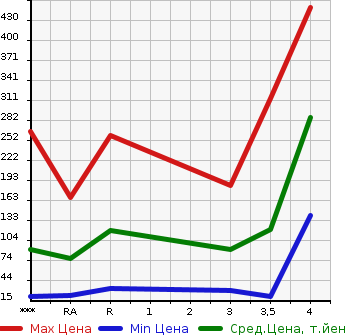 Аукционная статистика: График изменения цены NISSAN Ниссан  NV100 CLIPPER НВ100 Клиппер  2013 660 U71V DX в зависимости от аукционных оценок