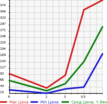Аукционная статистика: График изменения цены NISSAN Ниссан  NV100 CLIPPER НВ100 Клиппер  2012 660 U71V DX GL PACKAGE в зависимости от аукционных оценок