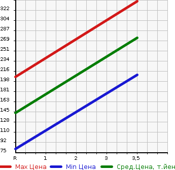 Аукционная статистика: График изменения цены NISSAN Ниссан  NV100 CLIPPER НВ100 Клиппер  2014 660 U71V DX GL PACKAGE в зависимости от аукционных оценок