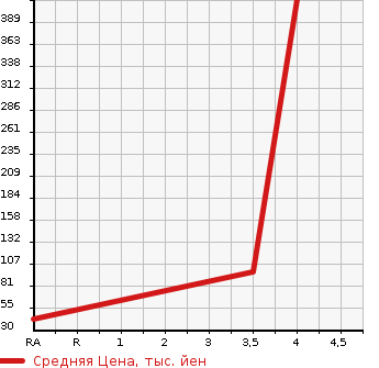 Аукционная статистика: График изменения цены NISSAN Ниссан  NV100 CLIPPER НВ100 Клиппер  2013 660 U71V DX HIGH ROOF в зависимости от аукционных оценок
