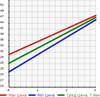 Аукционная статистика: График изменения цены NISSAN Ниссан  NV100 CLIPPER НВ100 Клиппер  2012 660 U72V 4WD DX GL PACKAGE в зависимости от аукционных оценок