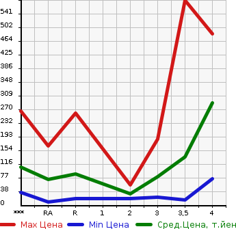 Аукционная статистика: График изменения цены NISSAN Ниссан  NV100 CLIPPER НВ100 Клиппер  2013 в зависимости от аукционных оценок
