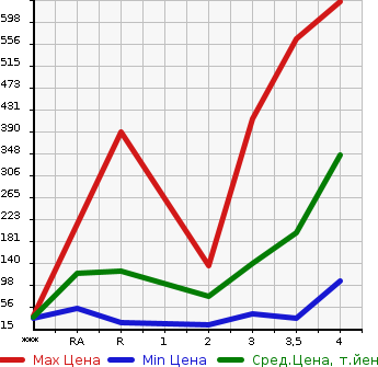 Аукционная статистика: График изменения цены NISSAN Ниссан  NV100 CLIPPER НВ100 Клиппер  2014 в зависимости от аукционных оценок