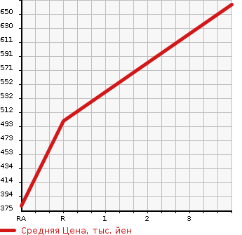 Аукционная статистика: График изменения цены NISSAN Ниссан  NV350 CARAVAN НВ350 Караван  2015 2000 VR2E26  в зависимости от аукционных оценок