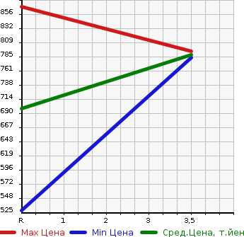 Аукционная статистика: График изменения цены NISSAN Ниссан  NV350 CARAVAN НВ350 Караван  2019 2000 VR2E26 DX LOWDECK LONG в зависимости от аукционных оценок