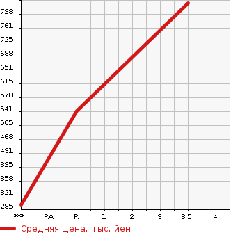 Аукционная статистика: График изменения цены NISSAN Ниссан  NV350 CARAVAN НВ350 Караван  2012 2000 VR2E26 PREMIUM GX LONG в зависимости от аукционных оценок