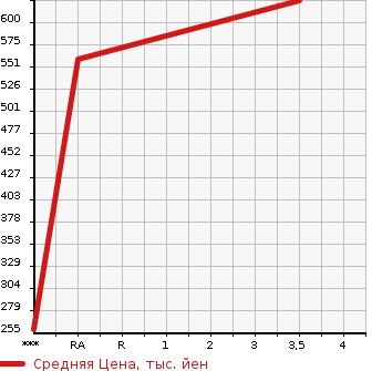 Аукционная статистика: График изменения цены NISSAN Ниссан  NV350 CARAVAN НВ350 Караван  2015 2480 VW6E26 DX в зависимости от аукционных оценок
