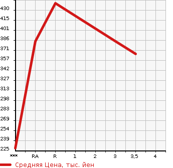 Аукционная статистика: График изменения цены NISSAN Ниссан  NV350 CARAVAN НВ350 Караван  2014 2500 VW2E26  в зависимости от аукционных оценок