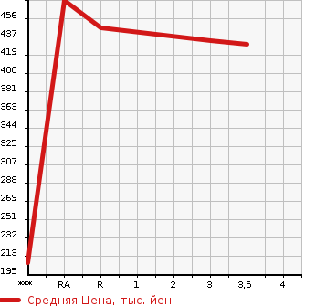 Аукционная статистика: График изменения цены NISSAN Ниссан  NV350 CARAVAN НВ350 Караван  2015 2500 VW2E26  в зависимости от аукционных оценок