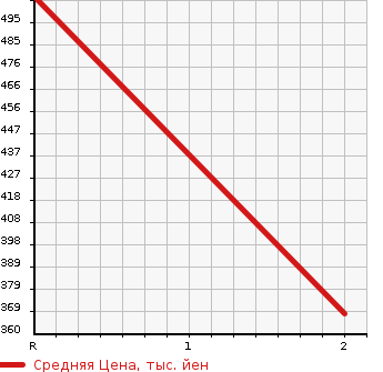 Аукционная статистика: График изменения цены NISSAN Ниссан  NV350 CARAVAN НВ350 Караван  2015 2500 VW2E26 DX LOW FLOOR LONG в зависимости от аукционных оценок