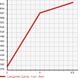 Аукционная статистика: График изменения цены NISSAN Ниссан  NV350 CARAVAN НВ350 Караван  2015 2500 VW2E26 LONG DX в зависимости от аукционных оценок