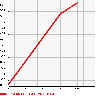 Аукционная статистика: График изменения цены NISSAN Ниссан  NV350 CARAVAN НВ350 Караван  2013 2500 VW2E26 LONG DX TURBO LOWDECK в зависимости от аукционных оценок