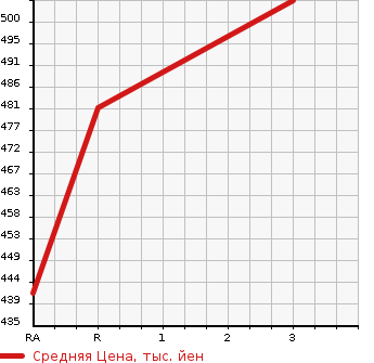 Аукционная статистика: График изменения цены NISSAN Ниссан  NV350 CARAVAN НВ350 Караван  2012 2500 VW2E26 LONG PREMIUM GX TURBO в зависимости от аукционных оценок