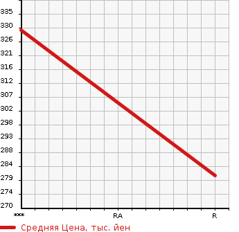 Аукционная статистика: График изменения цены NISSAN Ниссан  NV350 CARAVAN НВ350 Караван  2012 2500 VW2E26 PREMIUM GX LONG в зависимости от аукционных оценок