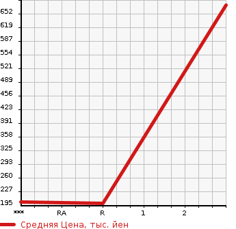 Аукционная статистика: График изменения цены NISSAN Ниссан  ATLAS LOCO Атлас Локо  1994 в зависимости от аукционных оценок