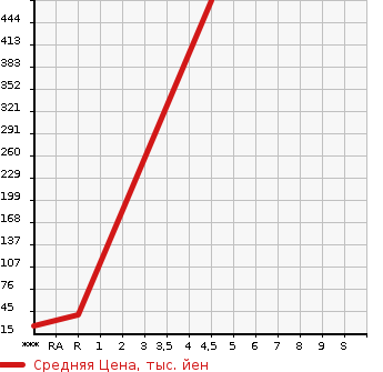 Аукционная статистика: График изменения цены NISSAN Ниссан  DAYZ Дэйз  2013 650 B21W HIGHWAY STAR G в зависимости от аукционных оценок